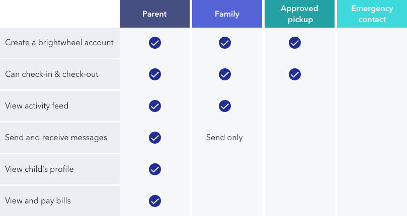 Access Checklist